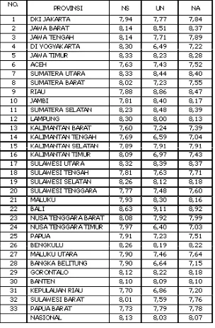 Tabel 2.  Rata-rata Nilai Sekolah (NS), Nilai UN, dan Nilai Akhir (NA) SMA/MA