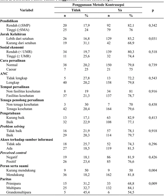 Tabel 2. Distribusi Faktor Risiko Penggunaan Metode Kontrasepsi