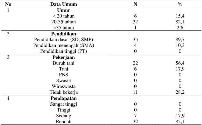Tabel  1.  Distribusi  frekuensi  responden  berdasarkan  Data  Umum  di  Desa  Manunggal  Kecamatan  Ngusikan Kabupaten Jombang