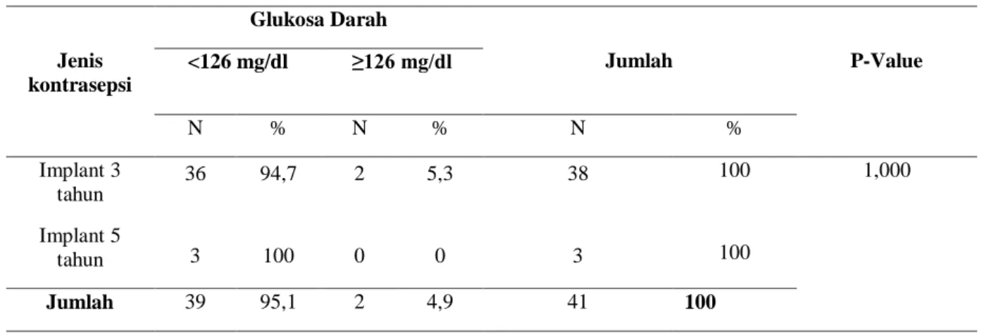 Tabel 7. Hubungan Penggunaan Kontrasepsi Implant dengan Kadar Glukosa Darah 