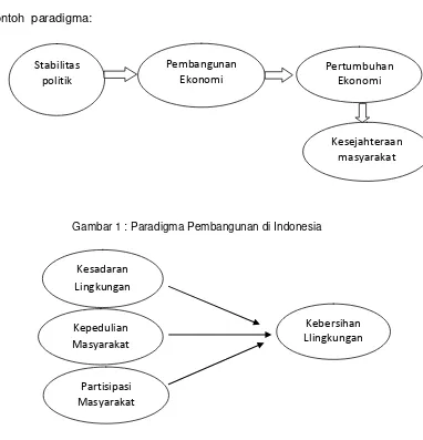 Gambar 1 : Paradigma Pembangunan di Indonesia 