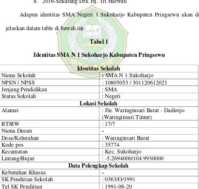 Tabel 1 Identitas SMA N 1 Sukoharjo Kabupaten Pringsewu 
