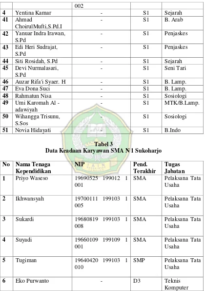 Tabel 3 Data Keadaan Karyawan SMA N 1 Sukoharjo  