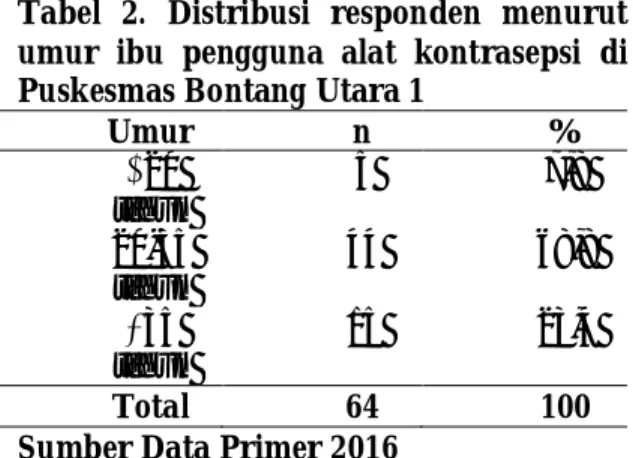 Tabel  1.  Distribusi  responden  menurut  lama  pemakaian alat kontrasepsi ibu di Puskesmas  Bontang Utara 1 Lama  Pemakaian  n  %  ≤1 tahun  18  28,1  1-5 tahun  37  57,8  ≥ 5 tahun  9  14,1  Total  64  100 