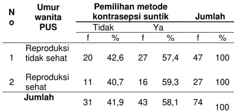 Tabel  1.  Distribusi  frekuensi  kaitan  umur wanita PUS dengan pemilihan  metode  kontrasepsi  suntik  di  Kelurahan Kramas Tahun 2013