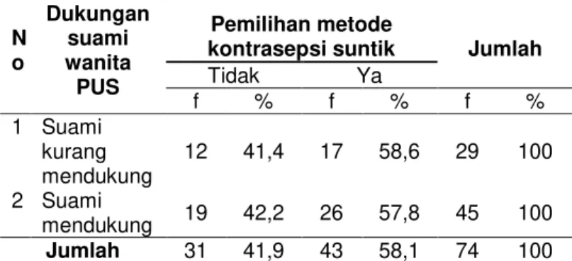Tabel  4.17  Distribusi  frekuensi  kaitan  dukungan  suami  wanita  PUS  dengan  pemilihan  metode  kontrasepsi  suntik  di  kelurahan  Kramas Tahun 2013 