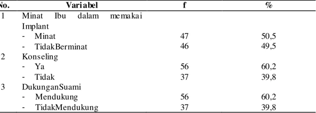 Tabel  1  Distribusi  Fre kuensi  Akseptor  KB  Yang  Berada  d i  W ilayah  Kerja  Puskesmas   Peusangan Seulatan Kabupaten Bireuen Tahun 2013  