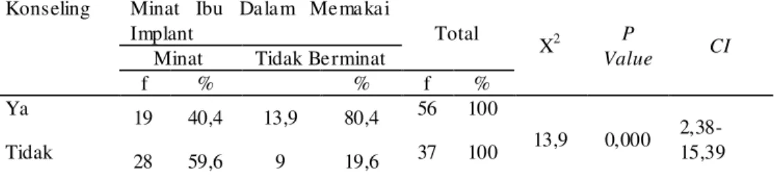 Tabel  2  Hubungan  Konseling  Dengan  Minat  Akseptor  KB  Dala m  Pe ma ka ian  Kontrasepsi  Implant  Di  Wilayah  Kerja   Puskesmas  Peusangan  Selatan  Kabupaten  Bireuen  Tahun 2013