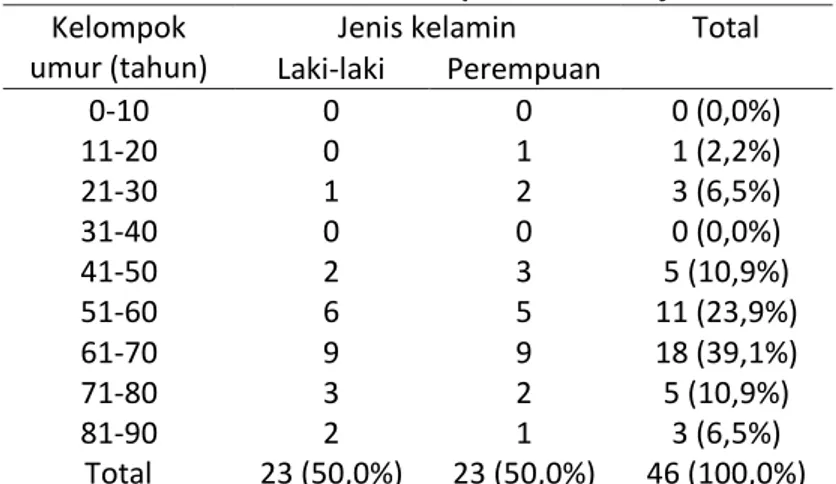 Tabel 1. Distribusi menurut kelompok umur dan jenis kelamin 
