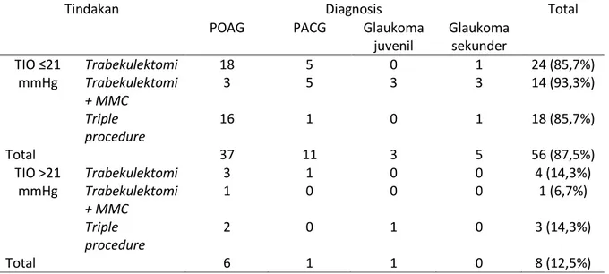 Tabel 5. Distribusi menurut kesuksesan kontrol tekanan intraokular dengan tindakan yang dilakukan  dan diagnosis glaukoma 
