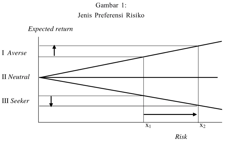 Gambar 1:Jenis Preferensi Risiko