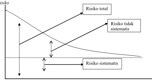 Gambar 2:Risiko Sistematis dan Tidak Sistematis