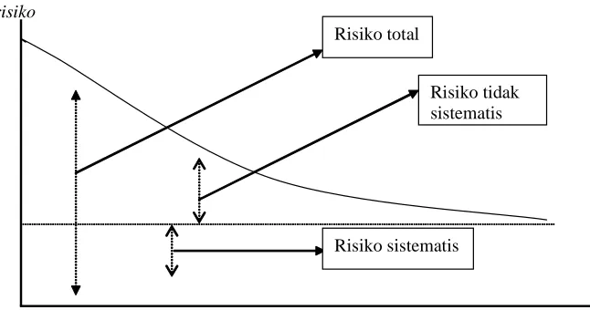 Gambar 2:Risiko Sistematis dan Tidak Sistematis