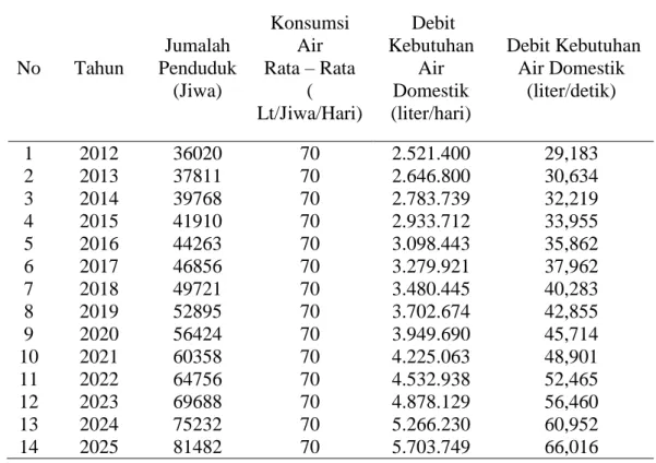 Tabel 1. Kebutuhan Domestik 2012-2025 