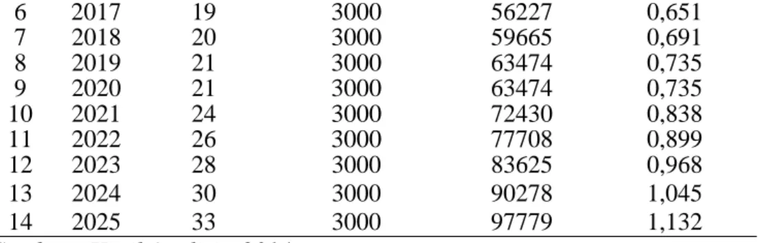 Tabel 4. Kebutuhan Non Domestik Untuk Fasilitas Mushola  2012-2025 