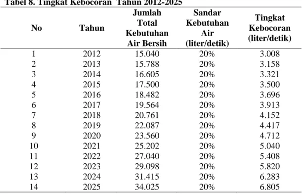 Tabel 8. Tingkat Kebocoran  Tahun 2012-2025 