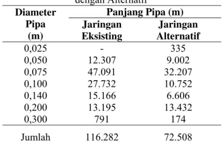 Tabel 1. Perbandingan Panjang Pipa Eksisting  dengan Alternatif  Diameter   Pipa  (m)  Panjang Pipa (m) Jaringan Eksisting  Jaringan  Alternatif  0,025 -  335  0,050 12.307  9.002  0,075 47.091  32.207  0,100 27.732  10.752  0,140 15.166  6.606  0,200 13.1