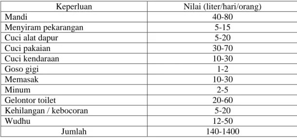 Tabel 2.1 Keperluan air per orang per hari 