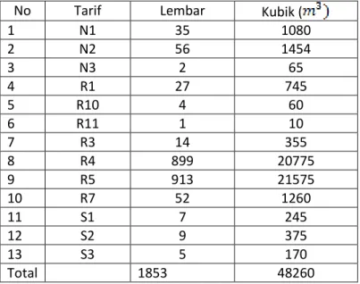 Tabel 4.2 Jumlah pelanggan air bersih zona 33  No  Tarif  Lembar  Kubik (