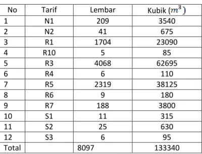 Tabel 4.3 Jumlah pelanggan air bersih zona 38  No  Tarif  Lembar  Kubik (