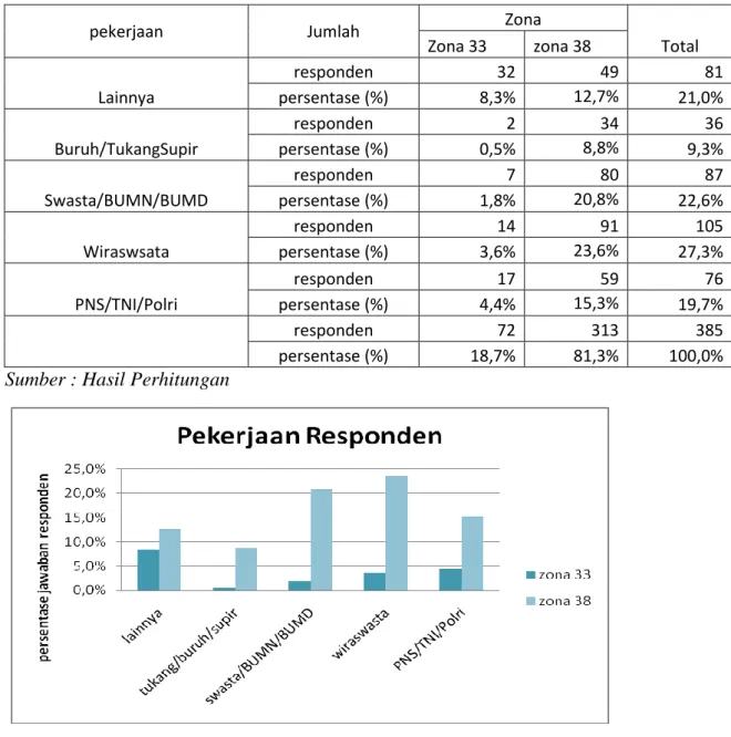Tabel 4.5 Distribusi Pekerjaan Responden 