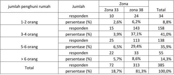 Tabel 4.6 Tabel Distribusi jumlah Penghuni Rumah 