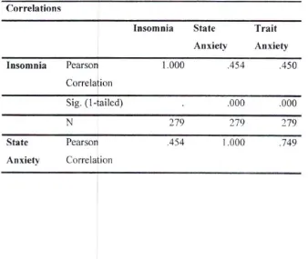 Tabel 4.17 Korelasi Antara State-Anxiety, Trait-Amxiety dan Insomnia 