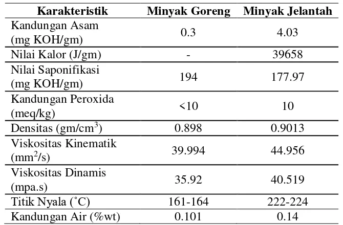 Tabel 2. Perbandingan Karakteristik Minyak Goreng dan Minyak Jelantah 