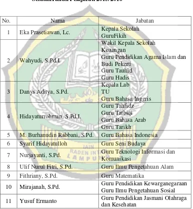 Tabel 4.1 Data Penyelenggara PembelajaranSMP Annida Lampung 