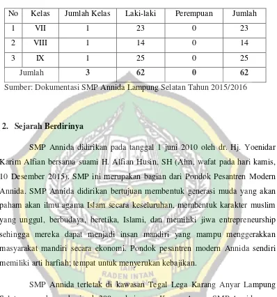 Tabel 4.4 Keadaan Siswa SMP Annida Lampung SelatanTahun Pelajaran 2015/2016 