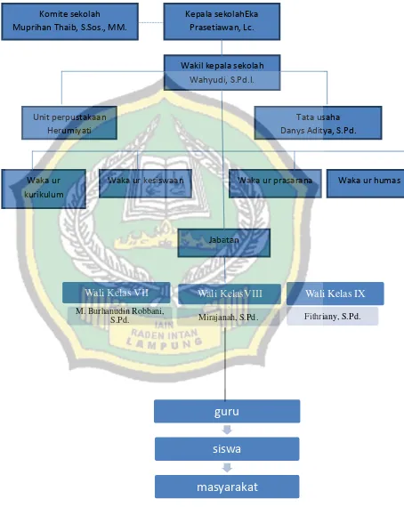 Gambar 4. 1 Struktur Organisasi SMP Annida 
