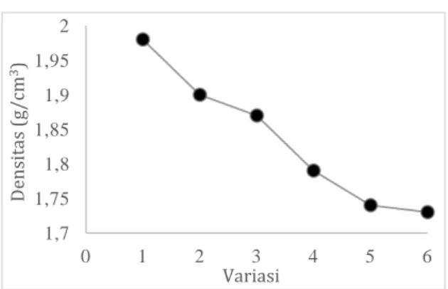 Gambar 3. Grafik nilai densitas papan komposit    pada tiap variasi 