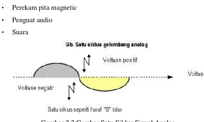 Gambar 2.2 Gambar Satu Siklus Sinyal Analog