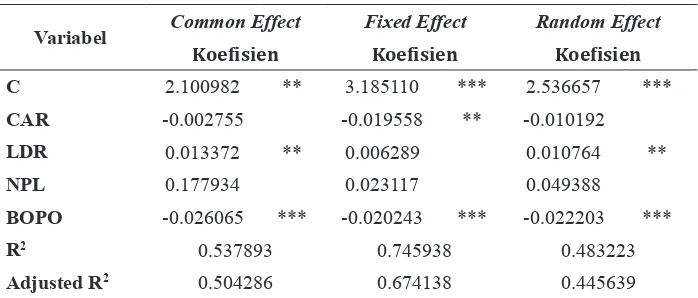 Tabel 7. Hasil Estimasi Metode Random  Efect Model ROE Konvensional