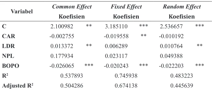 Tabel 7. Hasil Estimasi Metode Random  Efect Model ROE Konvensional