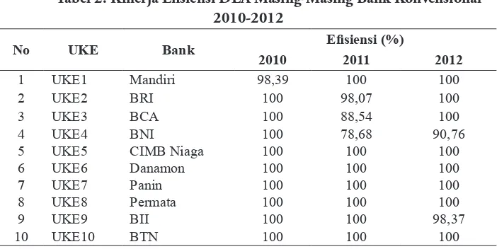 Tabel 2. Kinerja Eﬁsiensi DEA Masing-Masing Bank Konvensional 