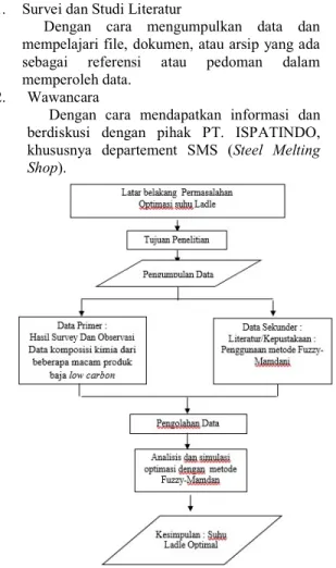 Gambar 1 Diagram Alur Penelitian 