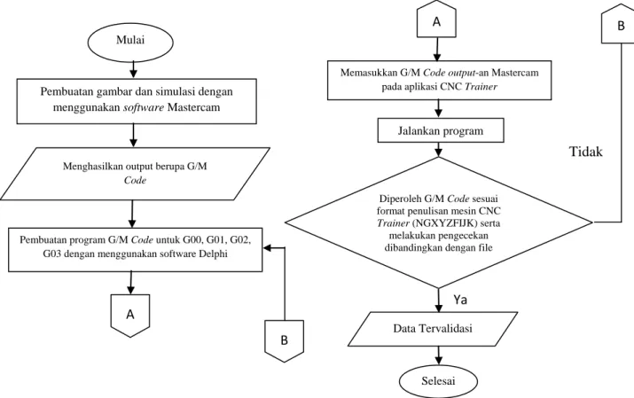 Gambar 1. Diagram Alir Penelitian. 