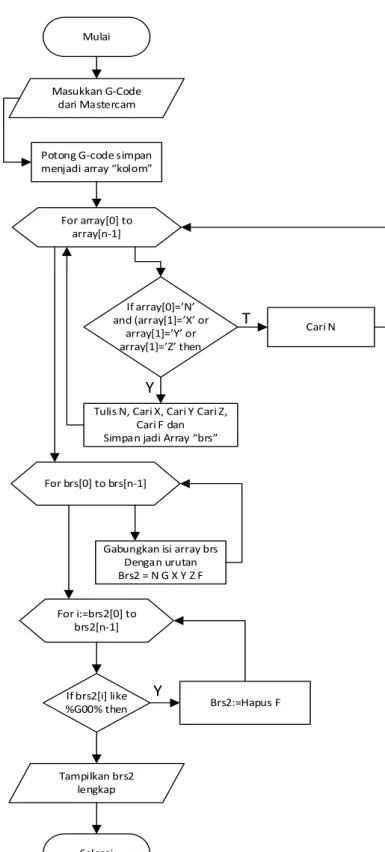 Gambar 2. Flowchart Algoritma Pemrograman. 