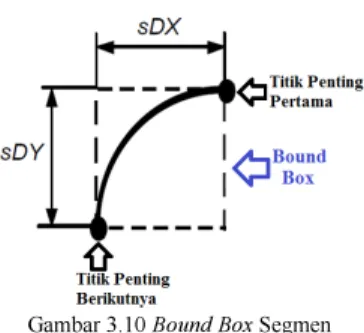 Gambar 3.10 Bound Box Segmen  3.3.2.2 Mengidentifikasi Segmen sebagai Loop 
