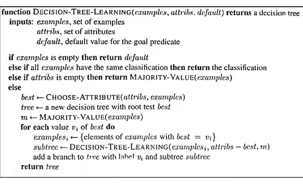 Gambar 2.1  Algoritma decision tree  