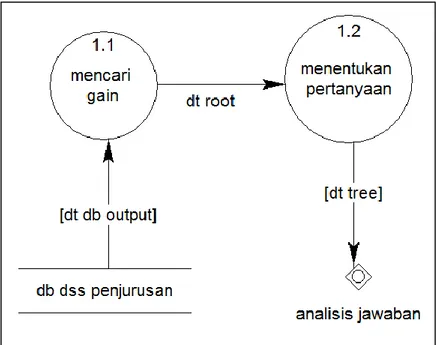 Gambar 3.5  DFD Level 2 Proses Membuat Tree 