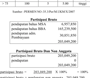 Tabel 3.16Rasio Partisipasi Bruto