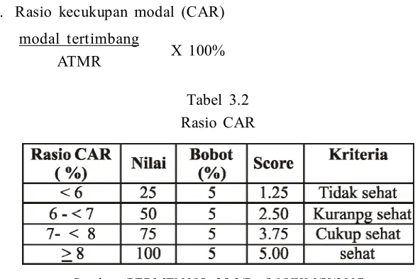 Tabel 3.2Rasio CAR