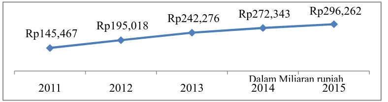 Grafik 1 Pertumbuhan Total Aset Perbankan Syariah di Indonesia 