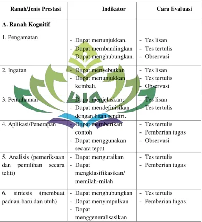Tabel.  Jenis, Indikator, dan Cara Evaluasi Prestasi 