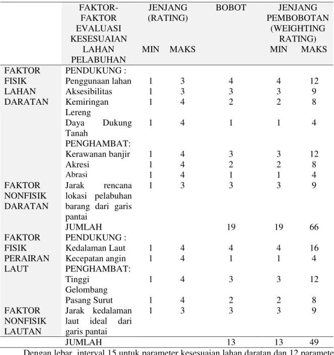 Tabel 2 Kelas Kesesuaian Parameter Lahan Daratan dan Wilayah Perairan Laut untuk Pelabuhan  Barang 