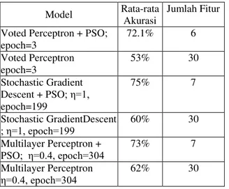Tabel 1. Perbandingan Akurasi dari beberapa  model yang dikembangkan 