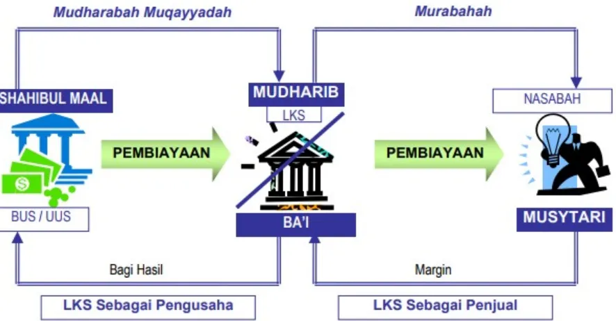 Gambar 6. Skema Pembiayaan Mudharabah wal Murabahah