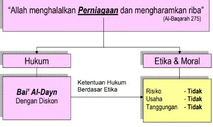 Gambar 3. Ketentuan Syariah Bai’ al-Dayn